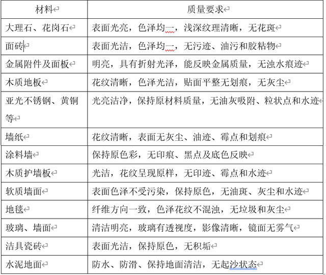 材料分類保潔服務質(zhì)量要求